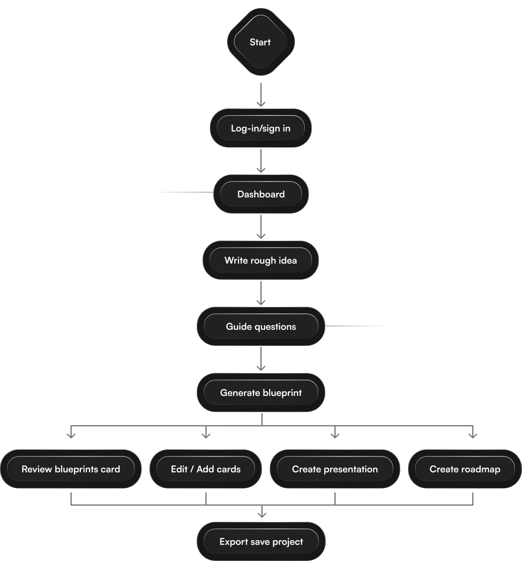 EvolvIdea user flow from rough idea to exported project
